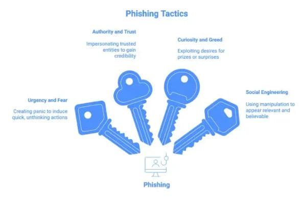 How to Recognize and Avoid Phishing Scams in Nigeria