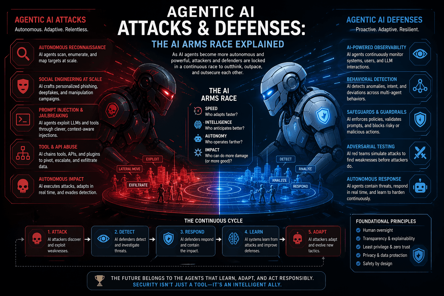 Agentic AI Attacks & Defenses: The AI Arms Race Explained