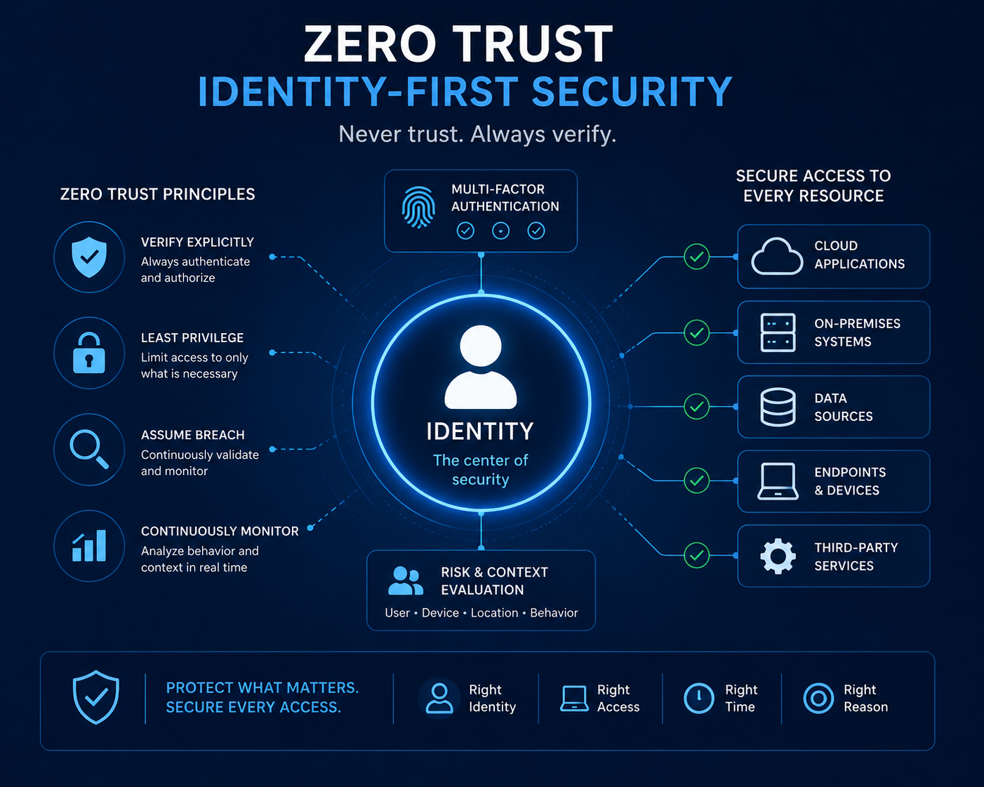 Zero Trust and Identity-First Security